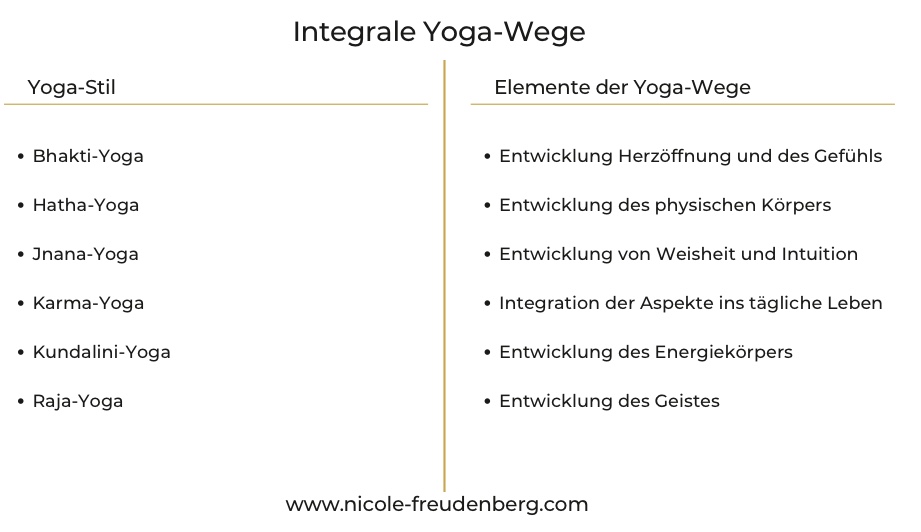 Einführung in die Yoga-Praxis: Integrale Yoga-Wege